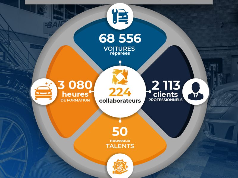 infographie-retour-année-2021-formation-véhicules-occasion-chiffres-rétrospective-dentmaster