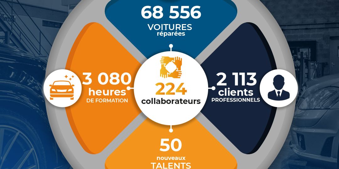 infographie-retour-année-2021-formation-véhicules-occasion-chiffres-rétrospective-dentmaster