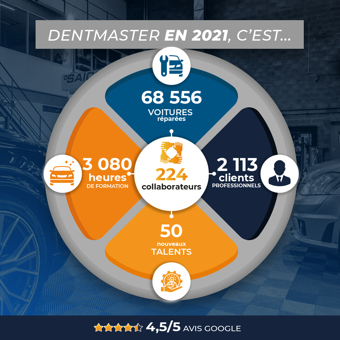 infographie-retour-année-2021-formation-véhicules-occasion-chiffres-rétrospective-dentmaster
